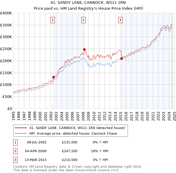 41, SANDY LANE, CANNOCK, WS11 1RN: Price paid vs HM Land Registry's House Price Index