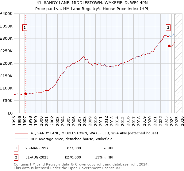 41, SANDY LANE, MIDDLESTOWN, WAKEFIELD, WF4 4PN: Price paid vs HM Land Registry's House Price Index