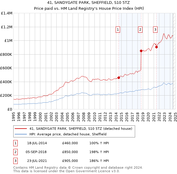 41, SANDYGATE PARK, SHEFFIELD, S10 5TZ: Price paid vs HM Land Registry's House Price Index