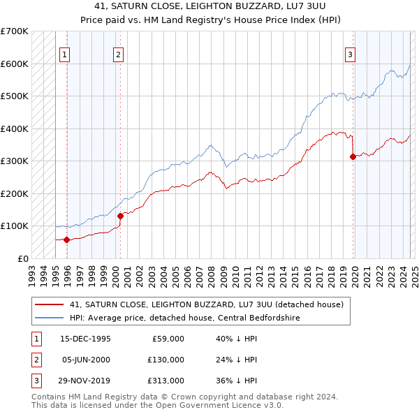 41, SATURN CLOSE, LEIGHTON BUZZARD, LU7 3UU: Price paid vs HM Land Registry's House Price Index