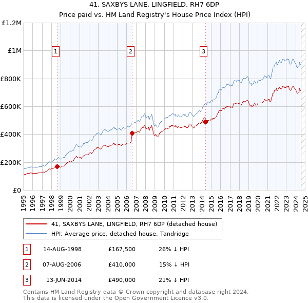 41, SAXBYS LANE, LINGFIELD, RH7 6DP: Price paid vs HM Land Registry's House Price Index