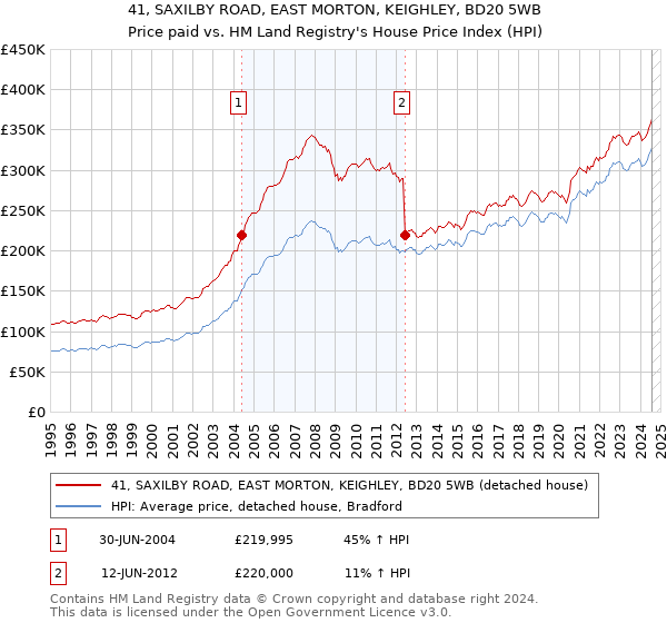 41, SAXILBY ROAD, EAST MORTON, KEIGHLEY, BD20 5WB: Price paid vs HM Land Registry's House Price Index