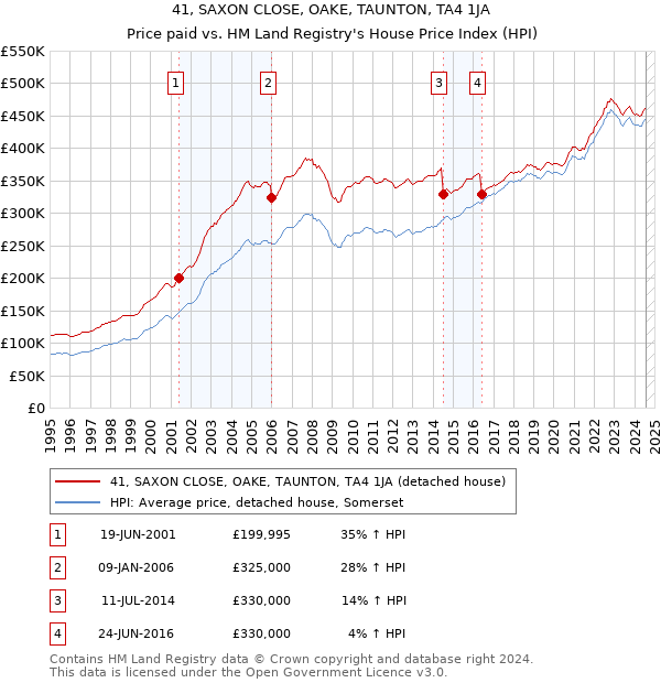 41, SAXON CLOSE, OAKE, TAUNTON, TA4 1JA: Price paid vs HM Land Registry's House Price Index