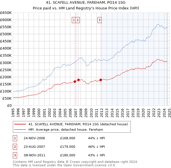 41, SCAFELL AVENUE, FAREHAM, PO14 1SG: Price paid vs HM Land Registry's House Price Index