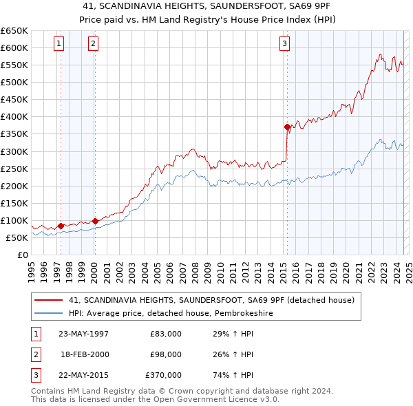 41, SCANDINAVIA HEIGHTS, SAUNDERSFOOT, SA69 9PF: Price paid vs HM Land Registry's House Price Index