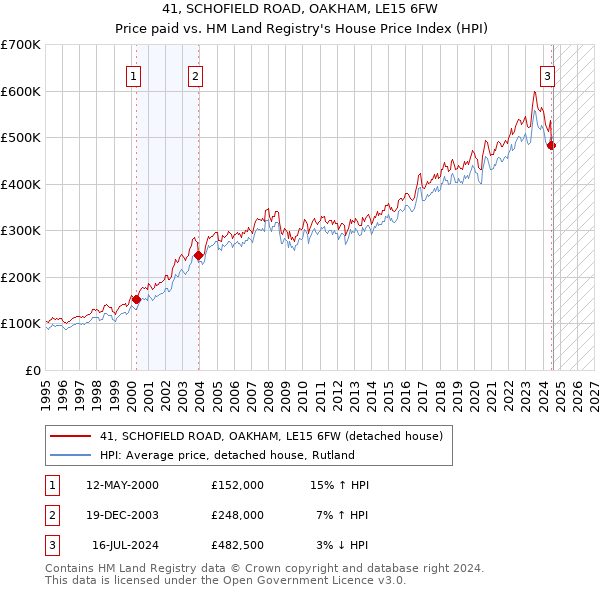 41, SCHOFIELD ROAD, OAKHAM, LE15 6FW: Price paid vs HM Land Registry's House Price Index