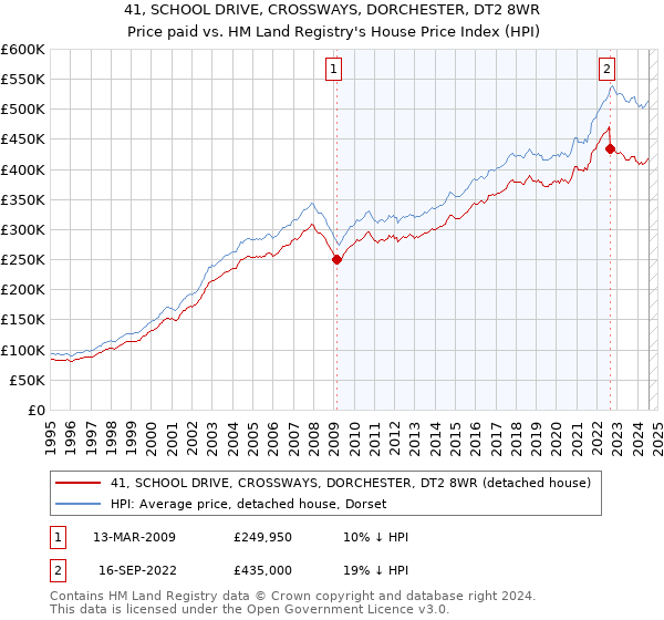 41, SCHOOL DRIVE, CROSSWAYS, DORCHESTER, DT2 8WR: Price paid vs HM Land Registry's House Price Index