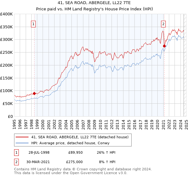 41, SEA ROAD, ABERGELE, LL22 7TE: Price paid vs HM Land Registry's House Price Index