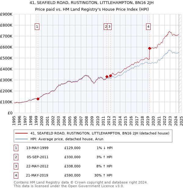 41, SEAFIELD ROAD, RUSTINGTON, LITTLEHAMPTON, BN16 2JH: Price paid vs HM Land Registry's House Price Index