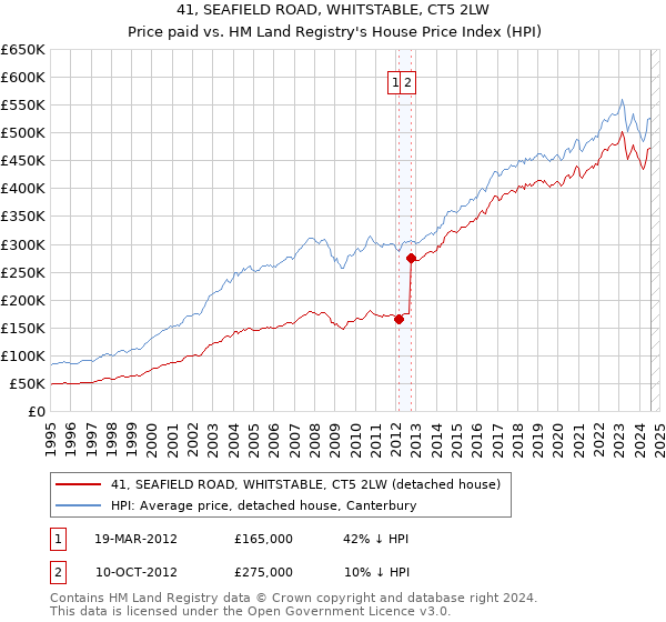 41, SEAFIELD ROAD, WHITSTABLE, CT5 2LW: Price paid vs HM Land Registry's House Price Index