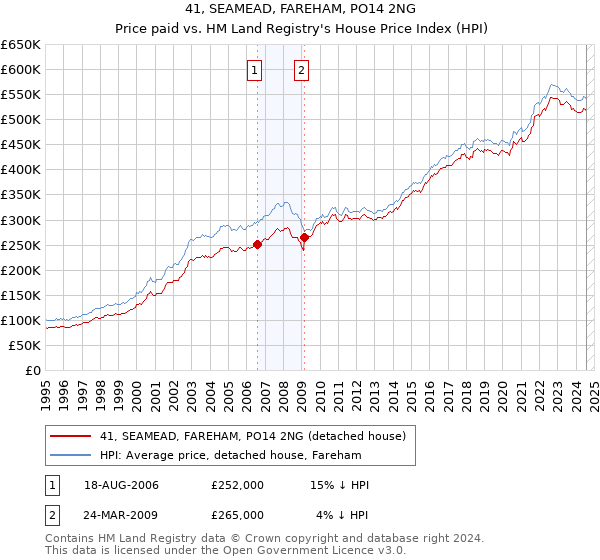 41, SEAMEAD, FAREHAM, PO14 2NG: Price paid vs HM Land Registry's House Price Index