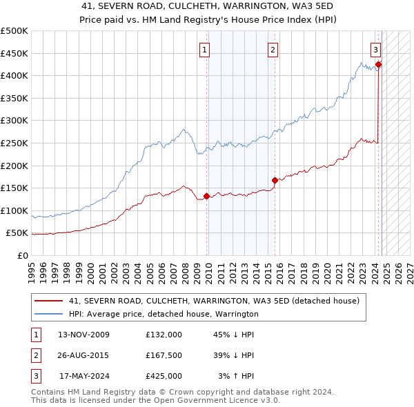 41, SEVERN ROAD, CULCHETH, WARRINGTON, WA3 5ED: Price paid vs HM Land Registry's House Price Index