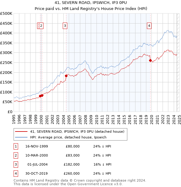 41, SEVERN ROAD, IPSWICH, IP3 0PU: Price paid vs HM Land Registry's House Price Index