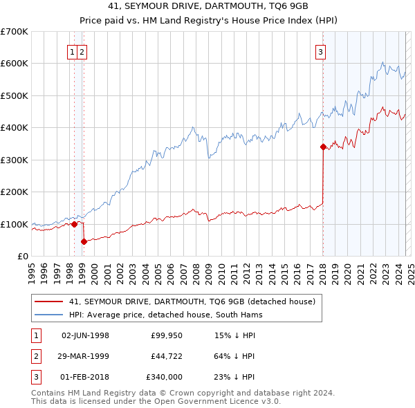 41, SEYMOUR DRIVE, DARTMOUTH, TQ6 9GB: Price paid vs HM Land Registry's House Price Index