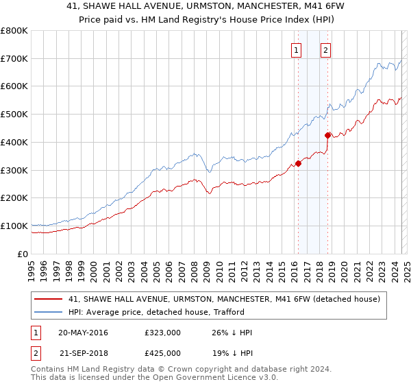 41, SHAWE HALL AVENUE, URMSTON, MANCHESTER, M41 6FW: Price paid vs HM Land Registry's House Price Index