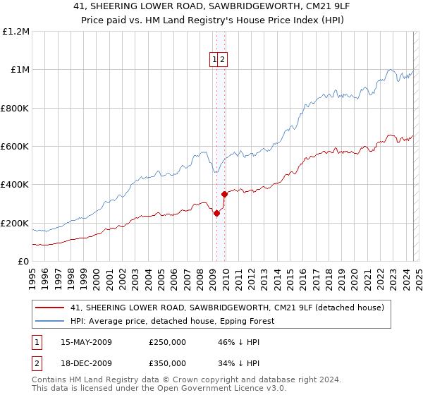 41, SHEERING LOWER ROAD, SAWBRIDGEWORTH, CM21 9LF: Price paid vs HM Land Registry's House Price Index