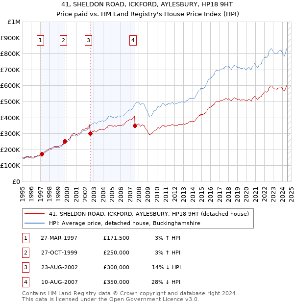 41, SHELDON ROAD, ICKFORD, AYLESBURY, HP18 9HT: Price paid vs HM Land Registry's House Price Index