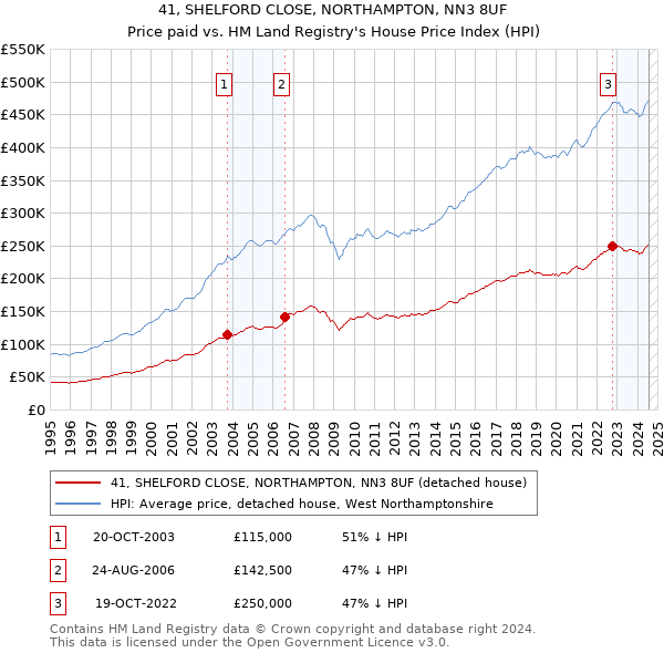 41, SHELFORD CLOSE, NORTHAMPTON, NN3 8UF: Price paid vs HM Land Registry's House Price Index