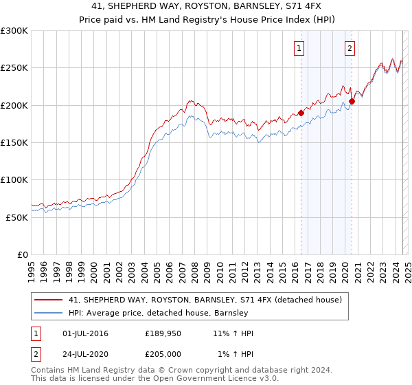 41, SHEPHERD WAY, ROYSTON, BARNSLEY, S71 4FX: Price paid vs HM Land Registry's House Price Index