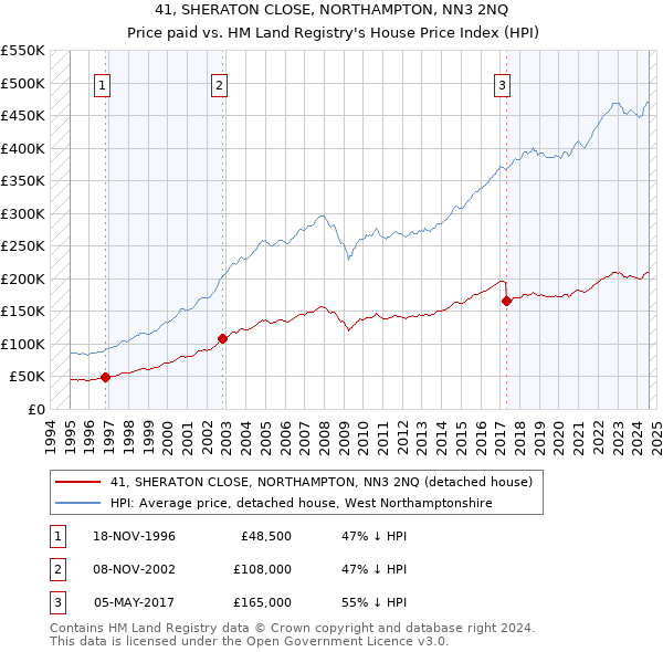 41, SHERATON CLOSE, NORTHAMPTON, NN3 2NQ: Price paid vs HM Land Registry's House Price Index