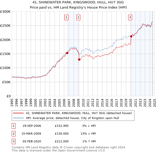 41, SHINEWATER PARK, KINGSWOOD, HULL, HU7 3GG: Price paid vs HM Land Registry's House Price Index