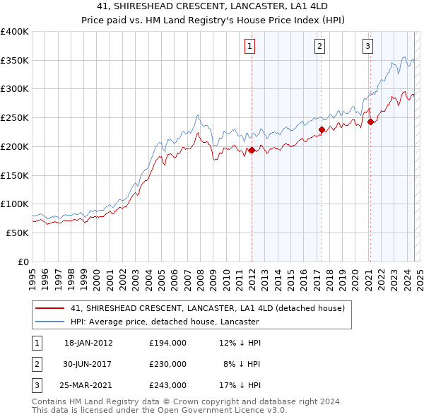 41, SHIRESHEAD CRESCENT, LANCASTER, LA1 4LD: Price paid vs HM Land Registry's House Price Index