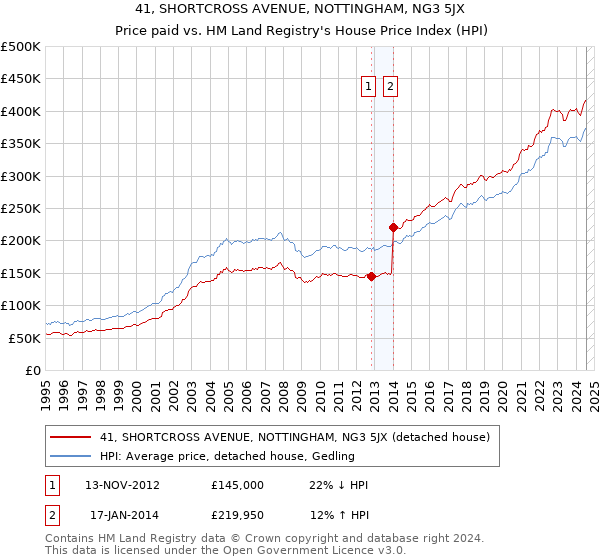 41, SHORTCROSS AVENUE, NOTTINGHAM, NG3 5JX: Price paid vs HM Land Registry's House Price Index