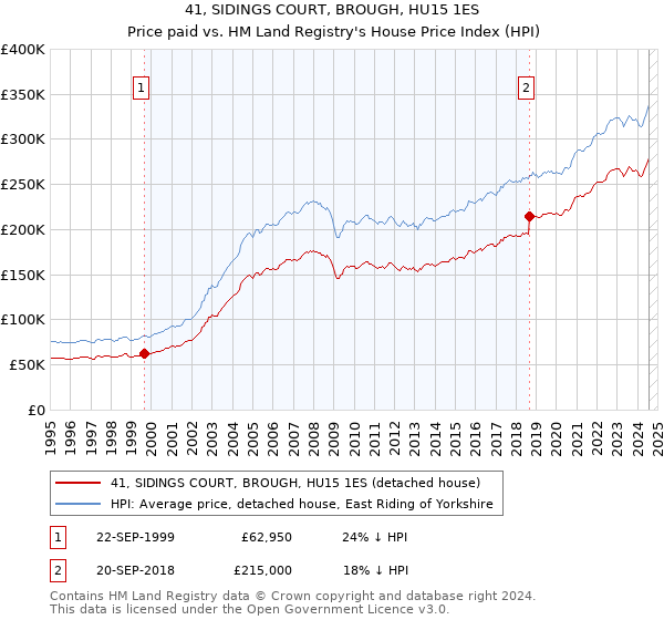 41, SIDINGS COURT, BROUGH, HU15 1ES: Price paid vs HM Land Registry's House Price Index