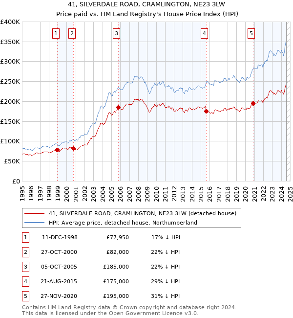 41, SILVERDALE ROAD, CRAMLINGTON, NE23 3LW: Price paid vs HM Land Registry's House Price Index