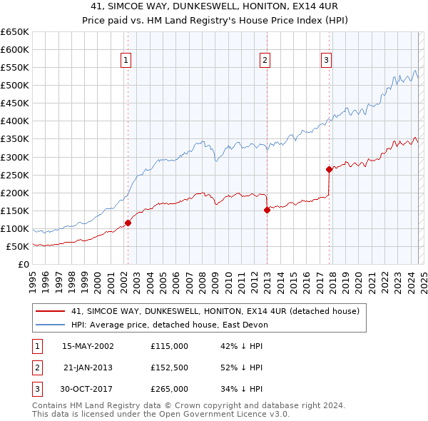 41, SIMCOE WAY, DUNKESWELL, HONITON, EX14 4UR: Price paid vs HM Land Registry's House Price Index