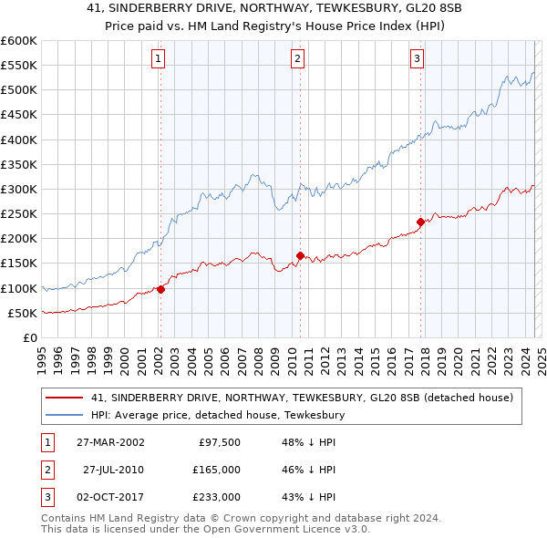 41, SINDERBERRY DRIVE, NORTHWAY, TEWKESBURY, GL20 8SB: Price paid vs HM Land Registry's House Price Index