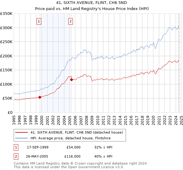 41, SIXTH AVENUE, FLINT, CH6 5ND: Price paid vs HM Land Registry's House Price Index