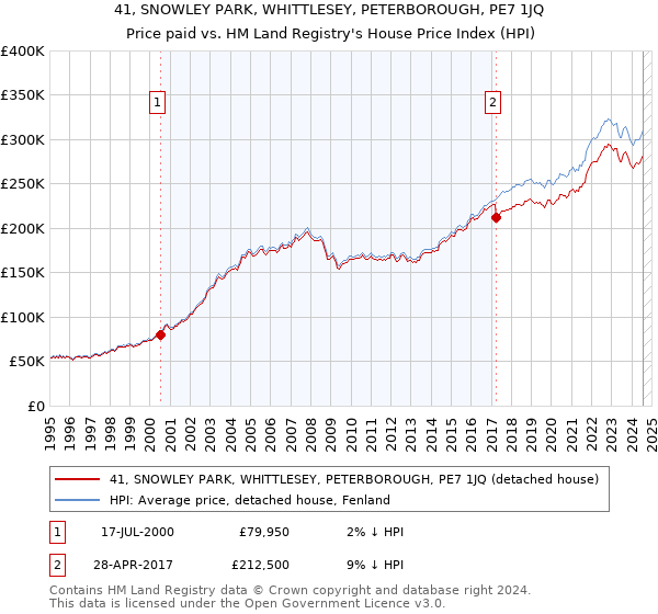 41, SNOWLEY PARK, WHITTLESEY, PETERBOROUGH, PE7 1JQ: Price paid vs HM Land Registry's House Price Index