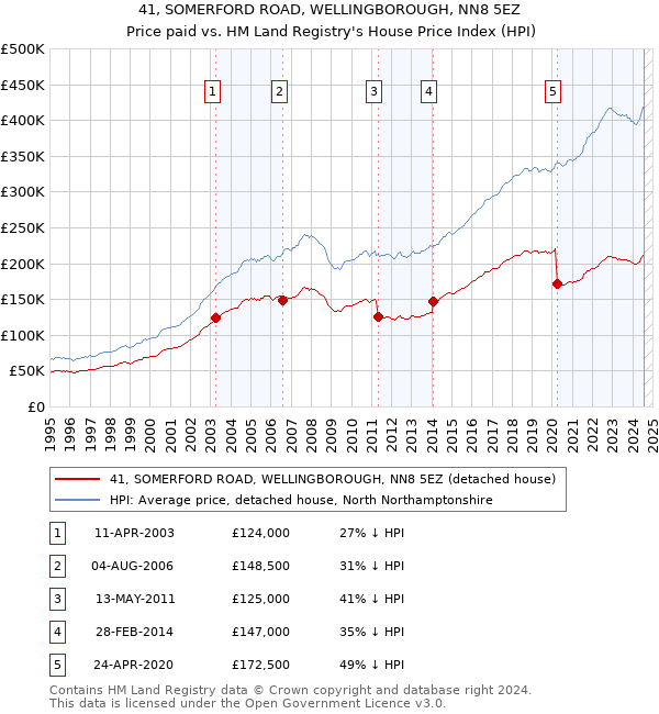 41, SOMERFORD ROAD, WELLINGBOROUGH, NN8 5EZ: Price paid vs HM Land Registry's House Price Index