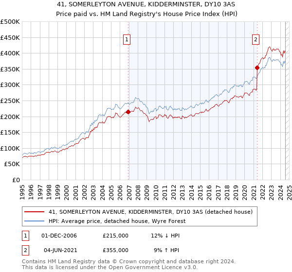 41, SOMERLEYTON AVENUE, KIDDERMINSTER, DY10 3AS: Price paid vs HM Land Registry's House Price Index