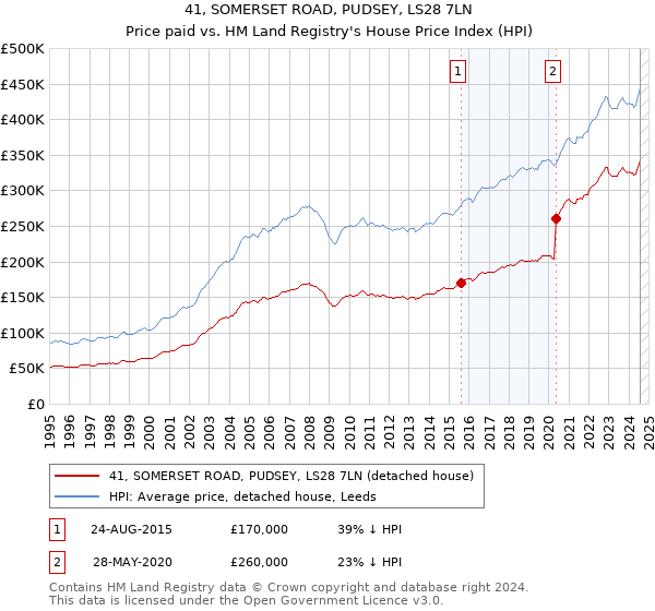 41, SOMERSET ROAD, PUDSEY, LS28 7LN: Price paid vs HM Land Registry's House Price Index