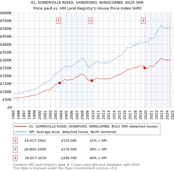 41, SOMERVILLE ROAD, SANDFORD, WINSCOMBE, BS25 5RR: Price paid vs HM Land Registry's House Price Index