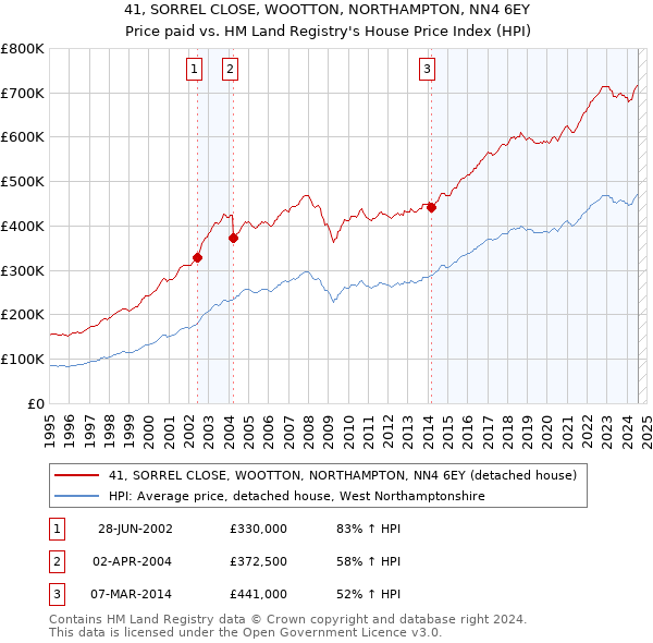 41, SORREL CLOSE, WOOTTON, NORTHAMPTON, NN4 6EY: Price paid vs HM Land Registry's House Price Index