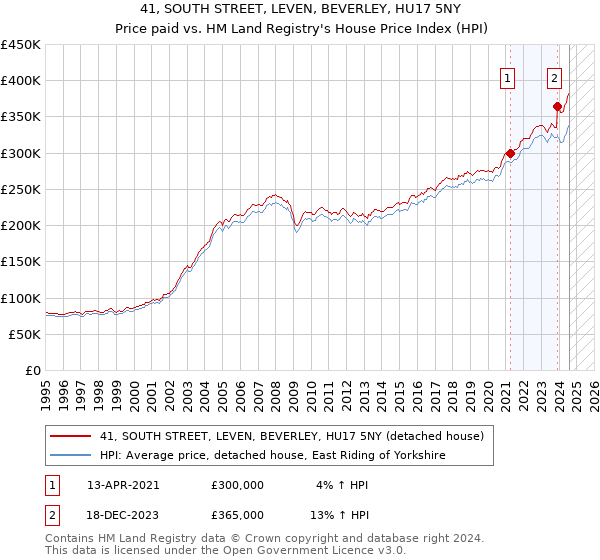 41, SOUTH STREET, LEVEN, BEVERLEY, HU17 5NY: Price paid vs HM Land Registry's House Price Index