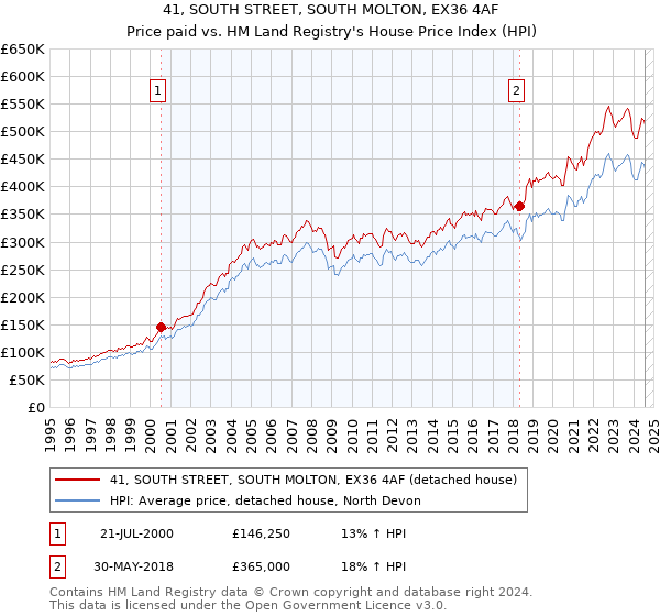 41, SOUTH STREET, SOUTH MOLTON, EX36 4AF: Price paid vs HM Land Registry's House Price Index