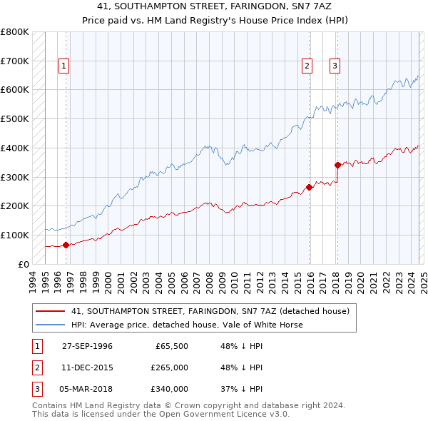 41, SOUTHAMPTON STREET, FARINGDON, SN7 7AZ: Price paid vs HM Land Registry's House Price Index