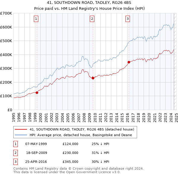 41, SOUTHDOWN ROAD, TADLEY, RG26 4BS: Price paid vs HM Land Registry's House Price Index