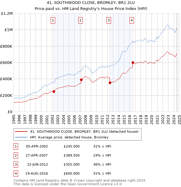 41, SOUTHWOOD CLOSE, BROMLEY, BR1 2LU: Price paid vs HM Land Registry's House Price Index