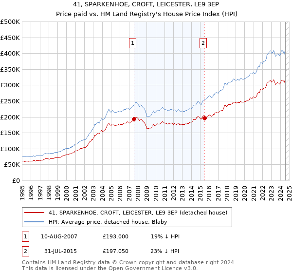 41, SPARKENHOE, CROFT, LEICESTER, LE9 3EP: Price paid vs HM Land Registry's House Price Index