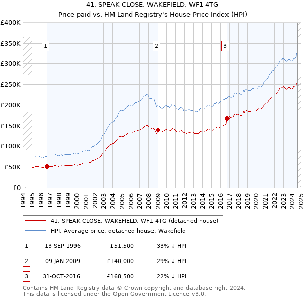 41, SPEAK CLOSE, WAKEFIELD, WF1 4TG: Price paid vs HM Land Registry's House Price Index