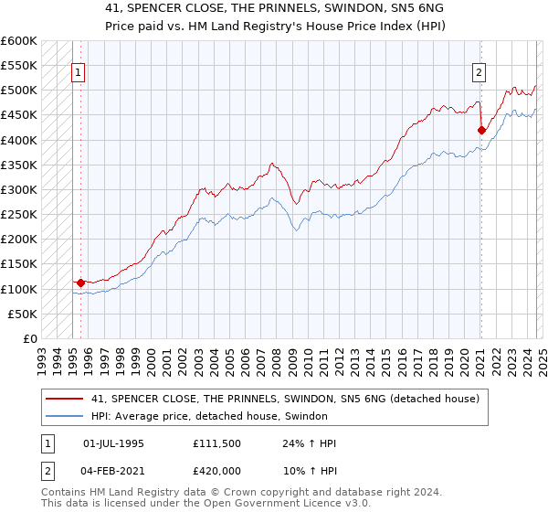 41, SPENCER CLOSE, THE PRINNELS, SWINDON, SN5 6NG: Price paid vs HM Land Registry's House Price Index