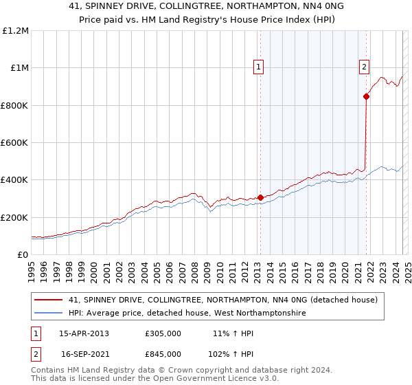 41, SPINNEY DRIVE, COLLINGTREE, NORTHAMPTON, NN4 0NG: Price paid vs HM Land Registry's House Price Index