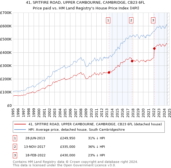 41, SPITFIRE ROAD, UPPER CAMBOURNE, CAMBRIDGE, CB23 6FL: Price paid vs HM Land Registry's House Price Index