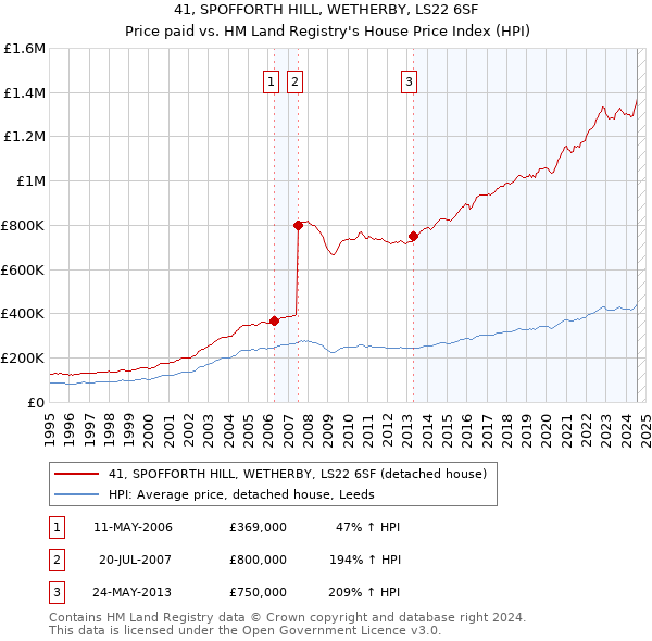 41, SPOFFORTH HILL, WETHERBY, LS22 6SF: Price paid vs HM Land Registry's House Price Index