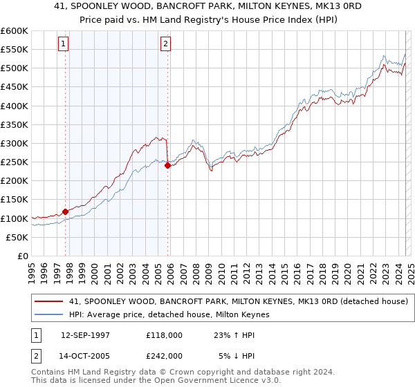 41, SPOONLEY WOOD, BANCROFT PARK, MILTON KEYNES, MK13 0RD: Price paid vs HM Land Registry's House Price Index